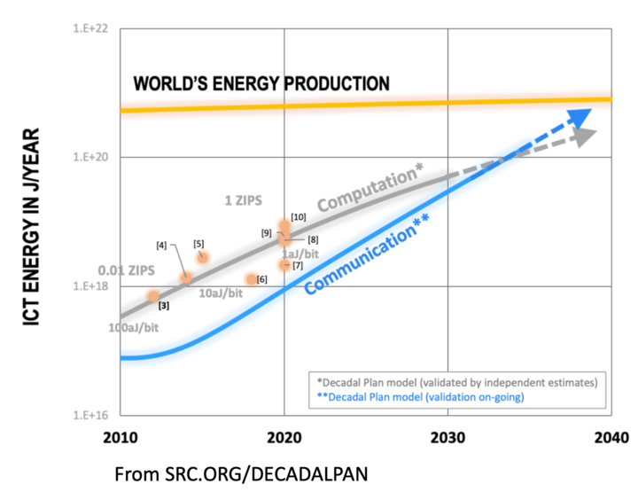 Graph showing that ICT needs are fast approaching the world's max energy production. 