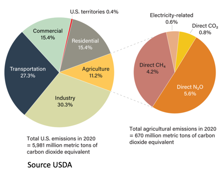 Two pie charts that show total US emissions in 2020, and a breakdown of agricultural emissions in 2020